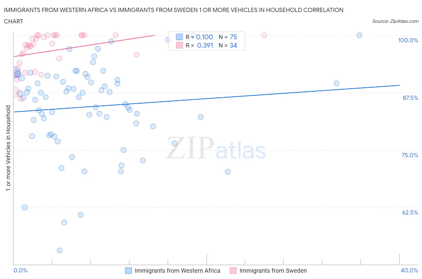 Immigrants from Western Africa vs Immigrants from Sweden 1 or more Vehicles in Household
