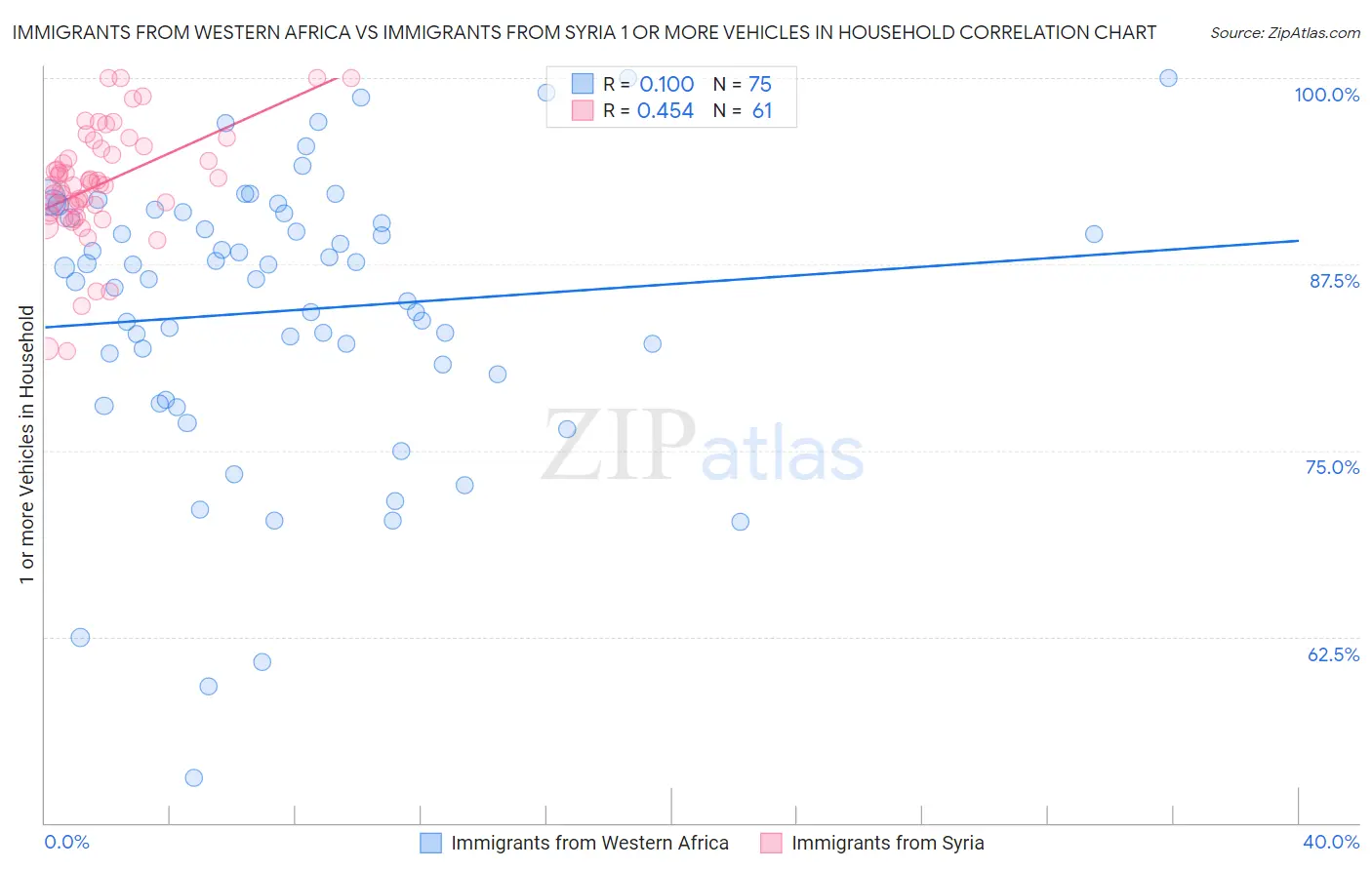 Immigrants from Western Africa vs Immigrants from Syria 1 or more Vehicles in Household
