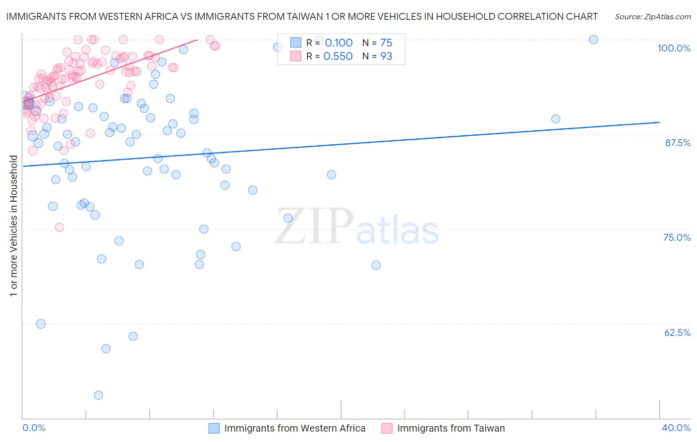 Immigrants from Western Africa vs Immigrants from Taiwan 1 or more Vehicles in Household