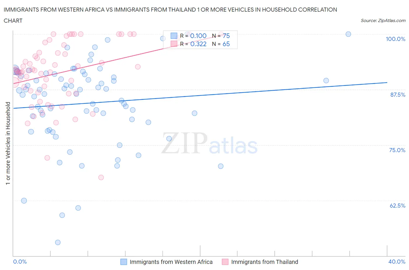Immigrants from Western Africa vs Immigrants from Thailand 1 or more Vehicles in Household