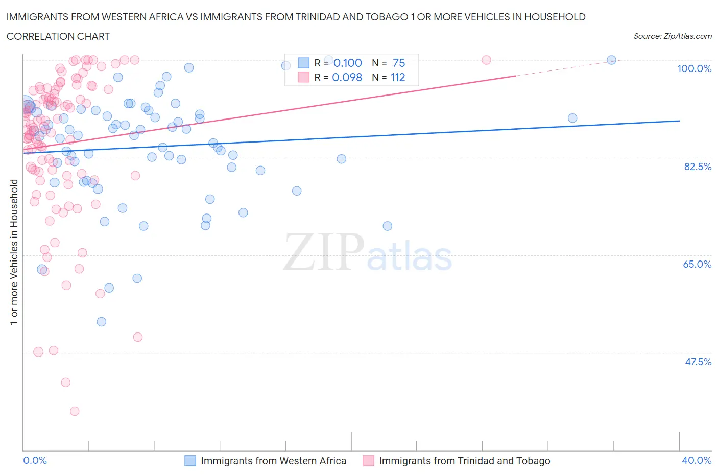 Immigrants from Western Africa vs Immigrants from Trinidad and Tobago 1 or more Vehicles in Household