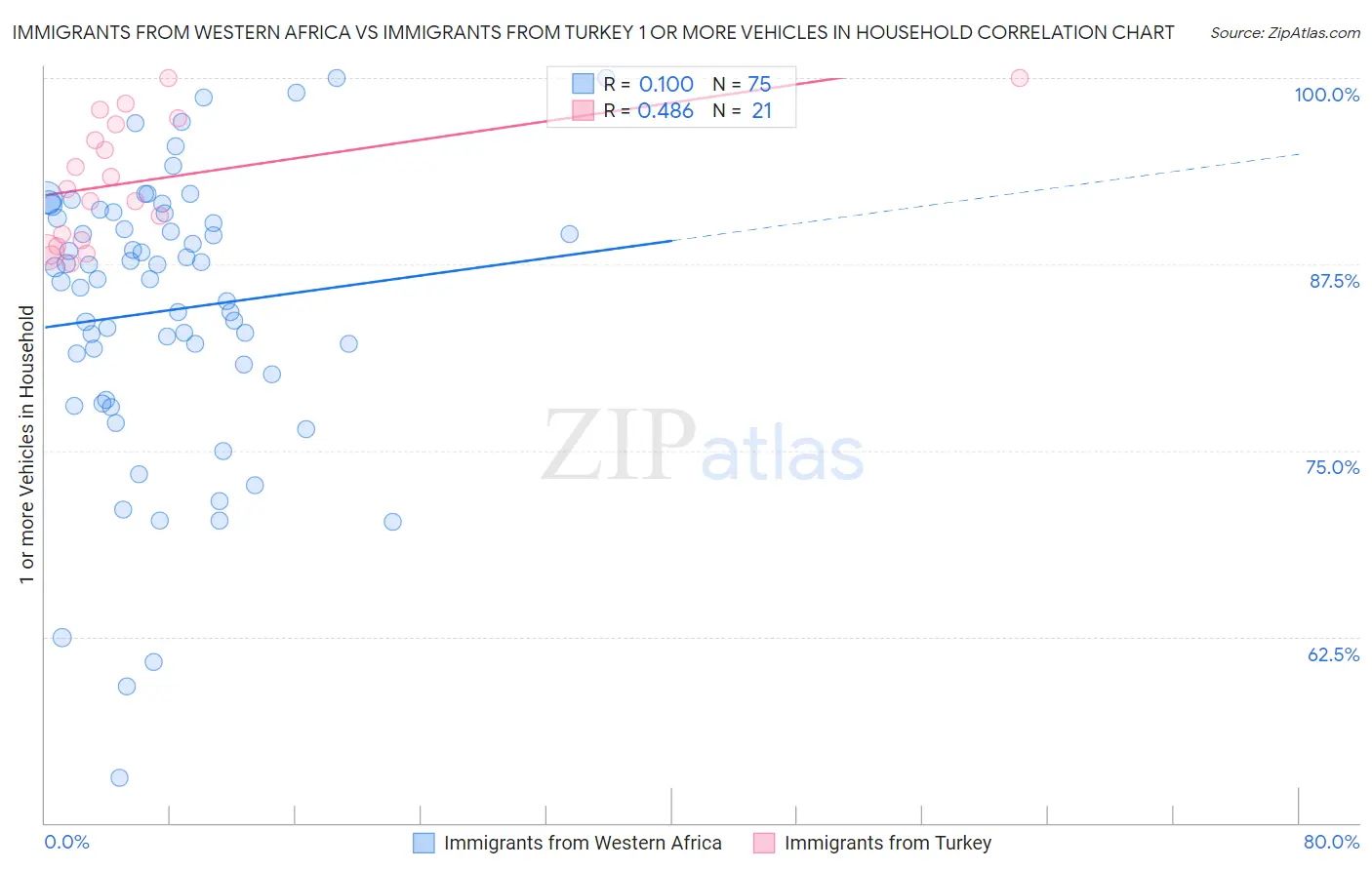 Immigrants from Western Africa vs Immigrants from Turkey 1 or more Vehicles in Household
