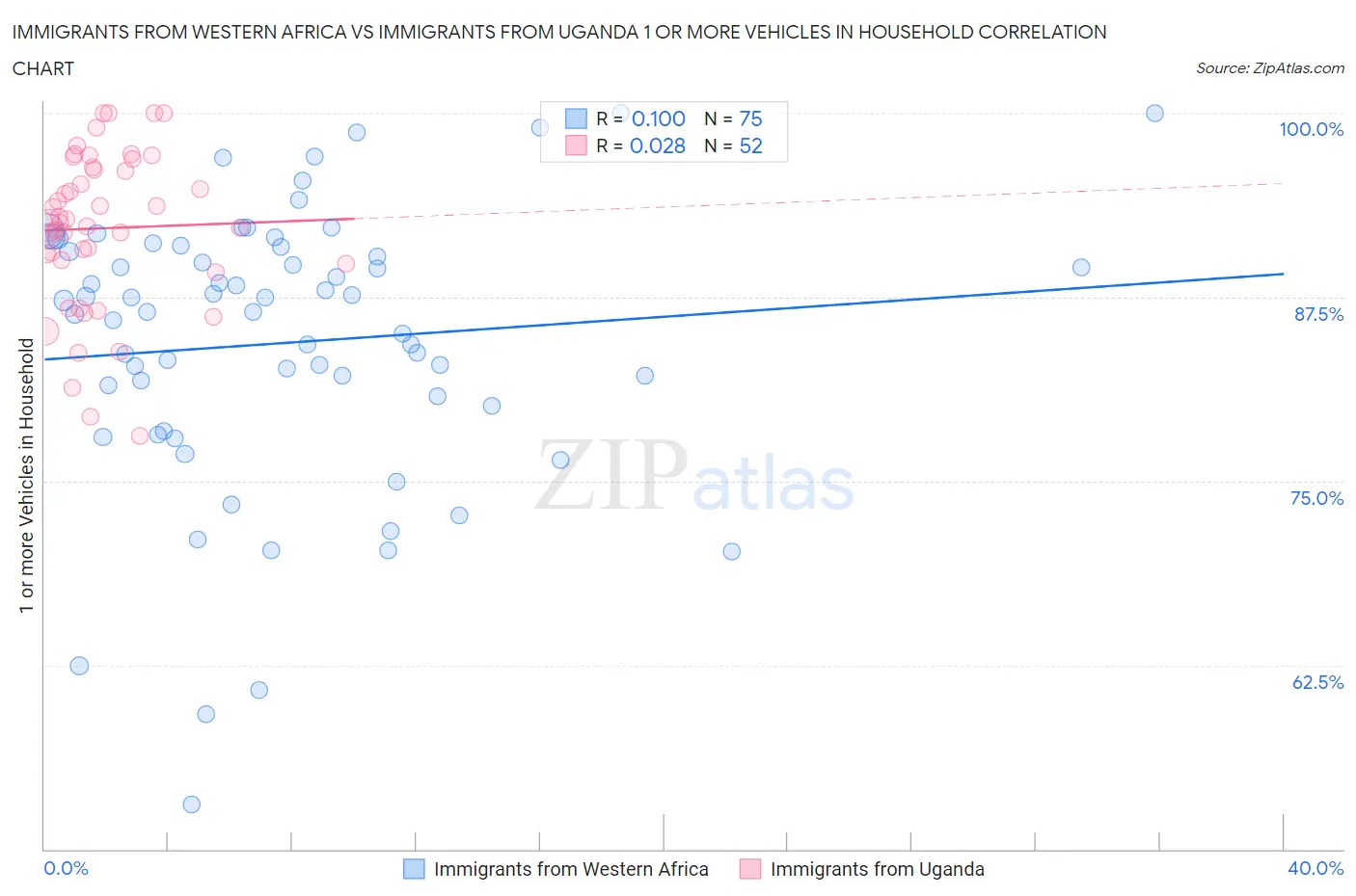 Immigrants from Western Africa vs Immigrants from Uganda 1 or more Vehicles in Household