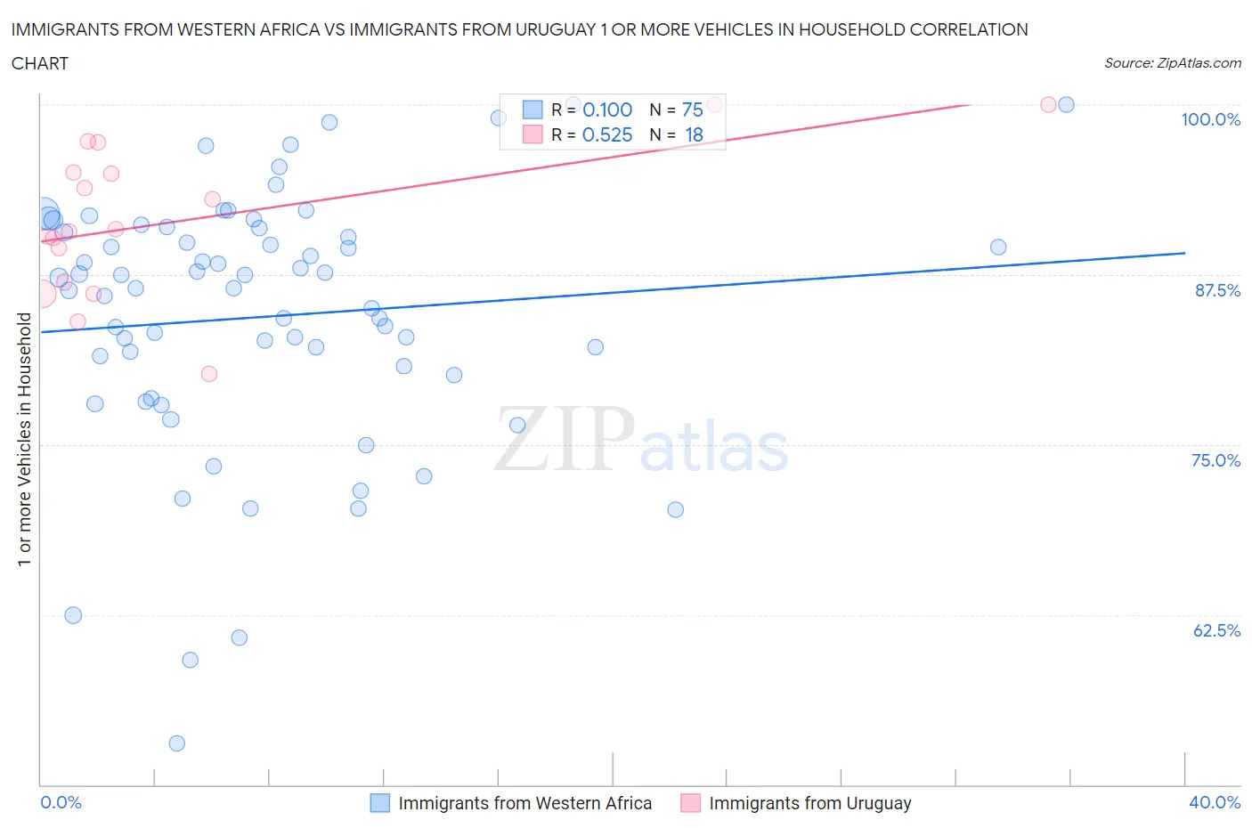 Immigrants from Western Africa vs Immigrants from Uruguay 1 or more Vehicles in Household