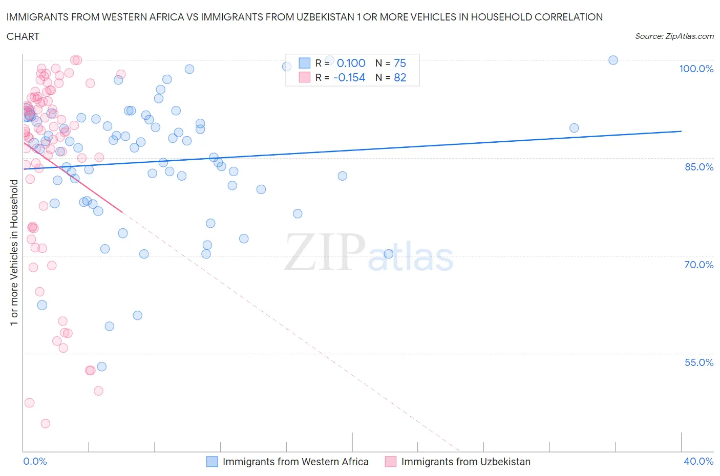Immigrants from Western Africa vs Immigrants from Uzbekistan 1 or more Vehicles in Household