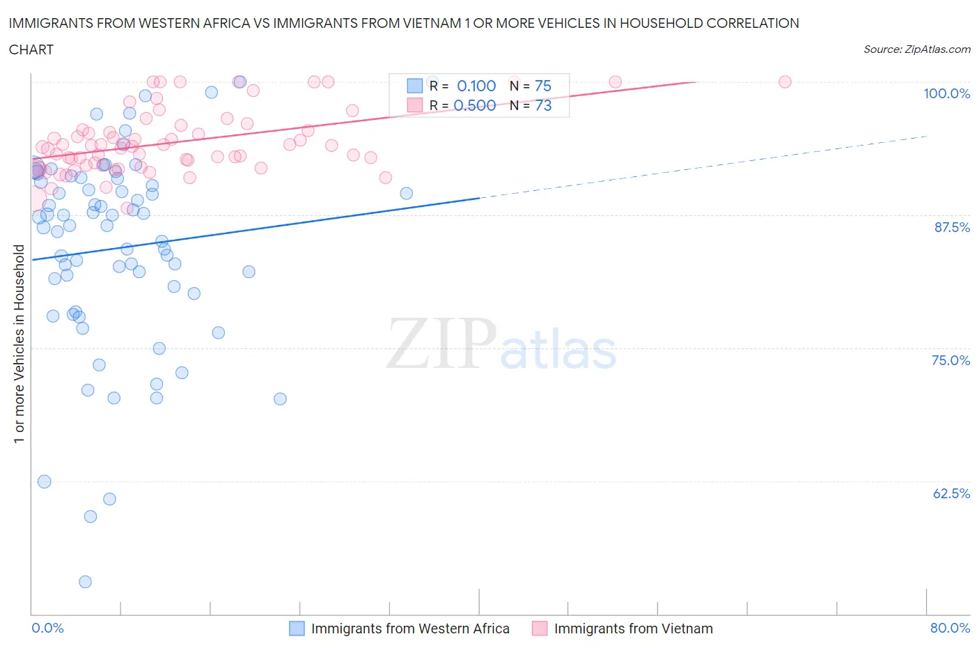 Immigrants from Western Africa vs Immigrants from Vietnam 1 or more Vehicles in Household