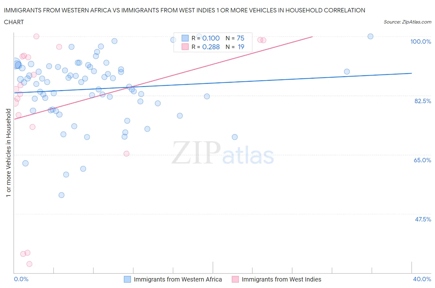 Immigrants from Western Africa vs Immigrants from West Indies 1 or more Vehicles in Household