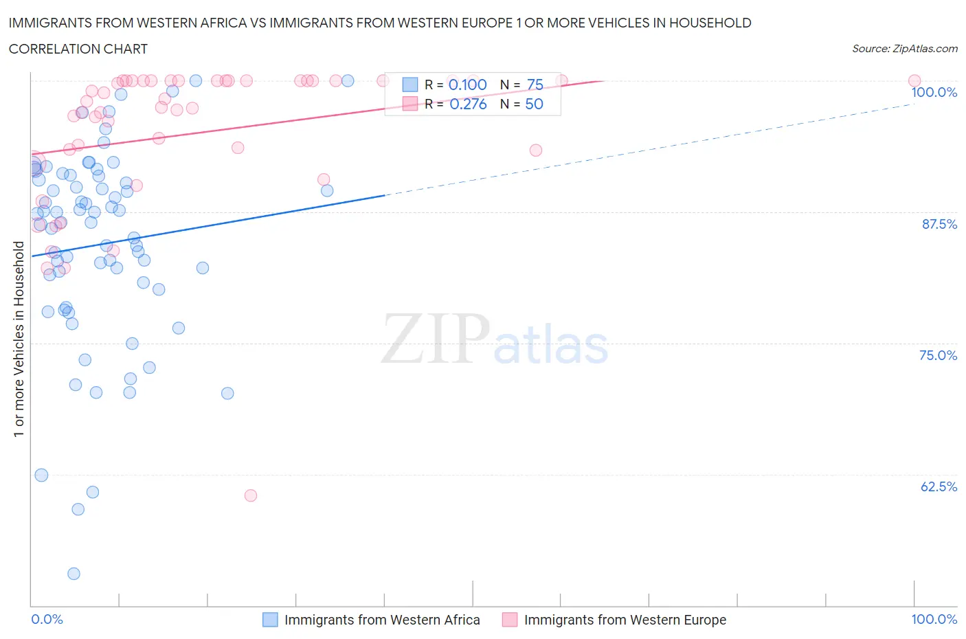 Immigrants from Western Africa vs Immigrants from Western Europe 1 or more Vehicles in Household