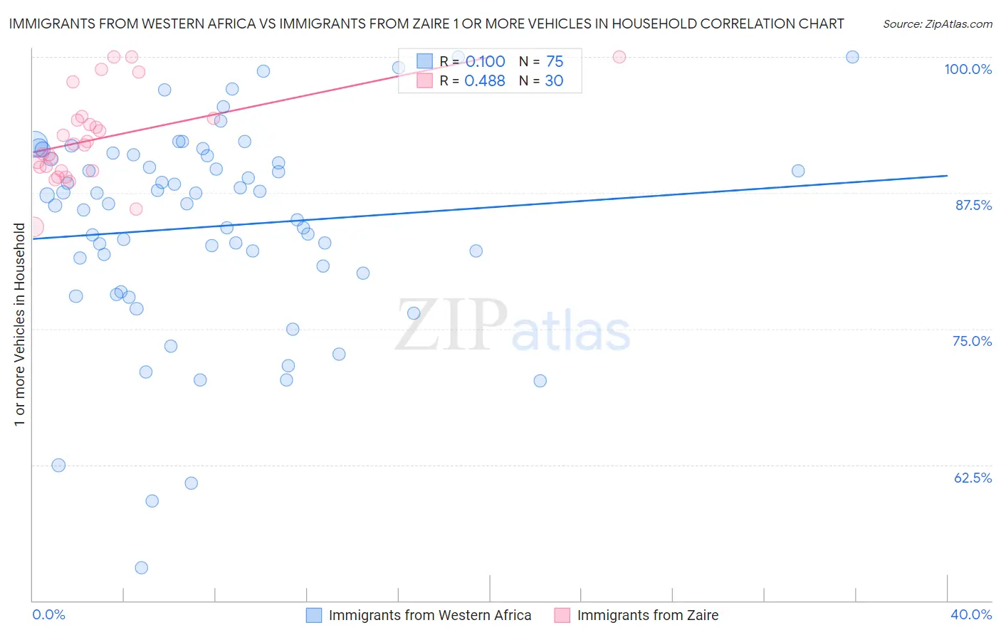Immigrants from Western Africa vs Immigrants from Zaire 1 or more Vehicles in Household