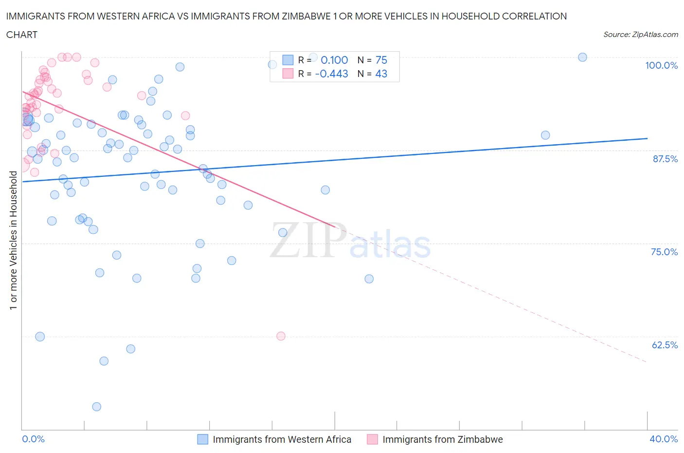 Immigrants from Western Africa vs Immigrants from Zimbabwe 1 or more Vehicles in Household