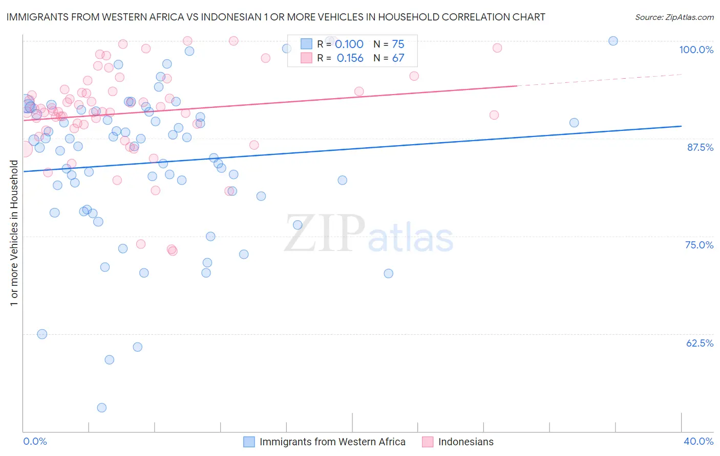 Immigrants from Western Africa vs Indonesian 1 or more Vehicles in Household