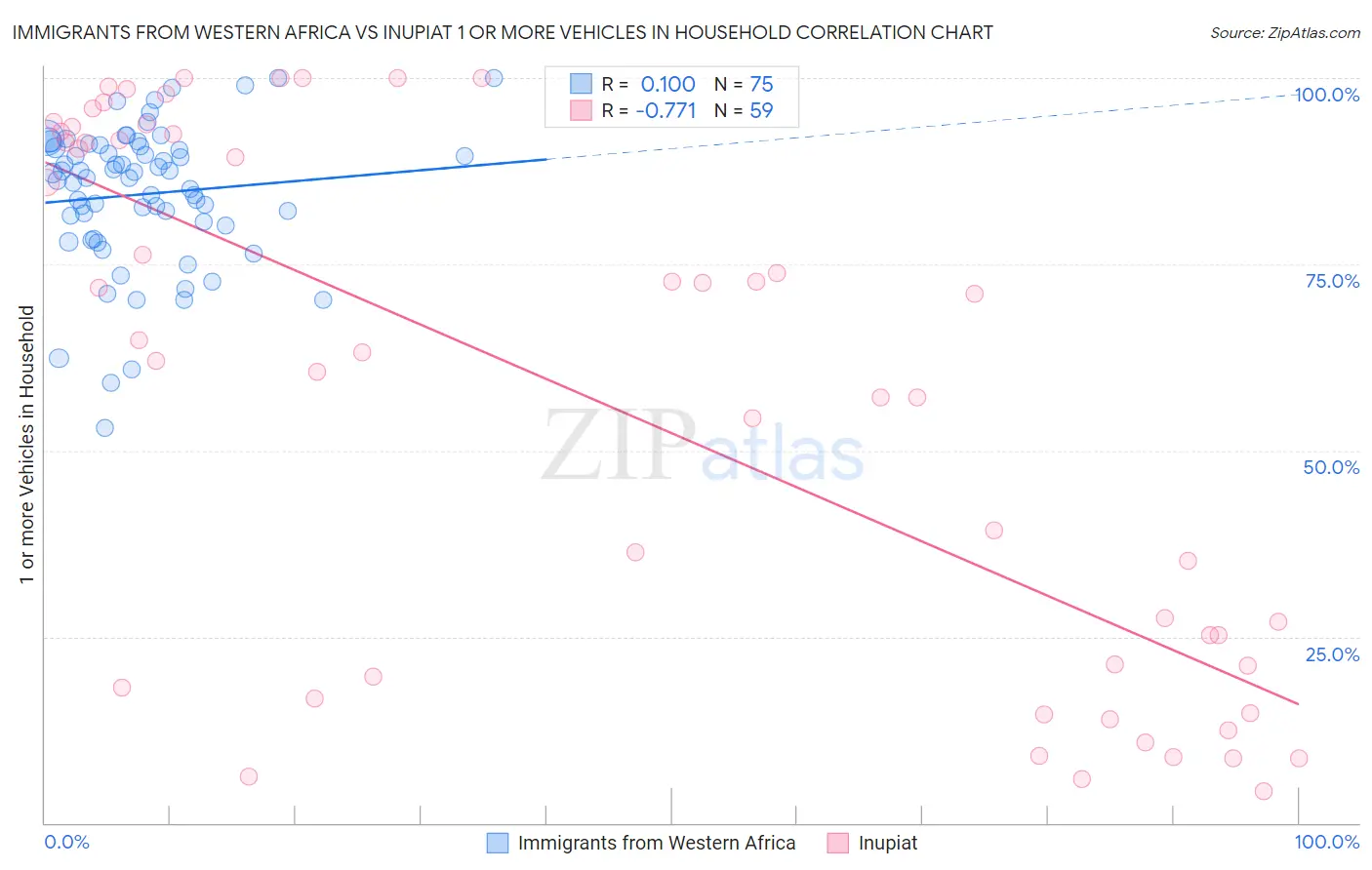 Immigrants from Western Africa vs Inupiat 1 or more Vehicles in Household