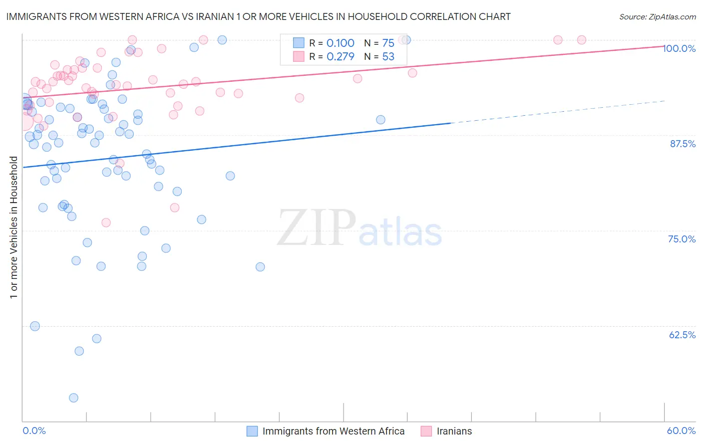 Immigrants from Western Africa vs Iranian 1 or more Vehicles in Household