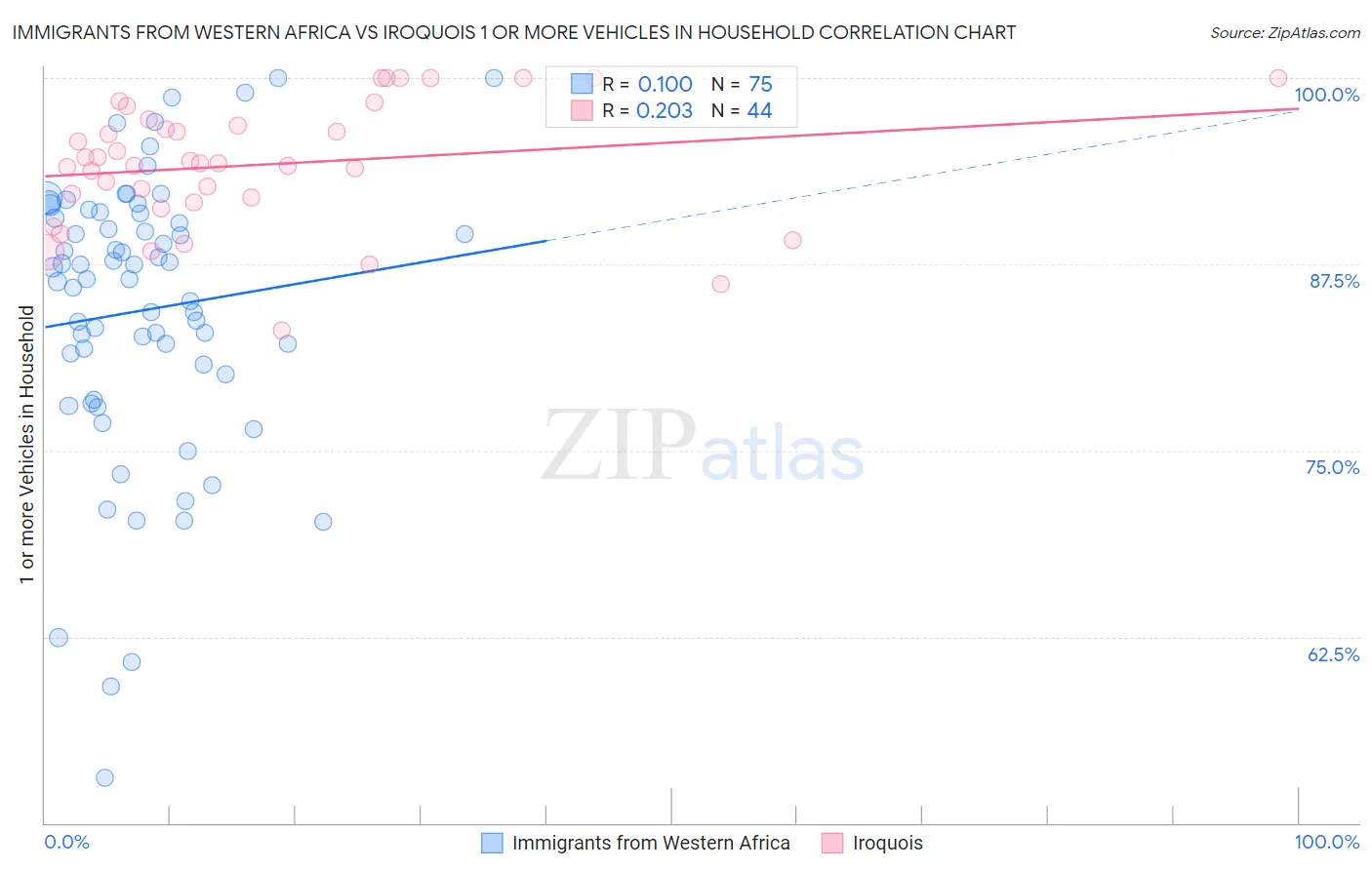 Immigrants from Western Africa vs Iroquois 1 or more Vehicles in Household