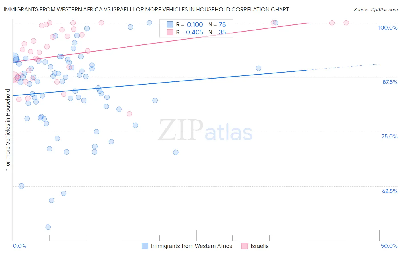 Immigrants from Western Africa vs Israeli 1 or more Vehicles in Household