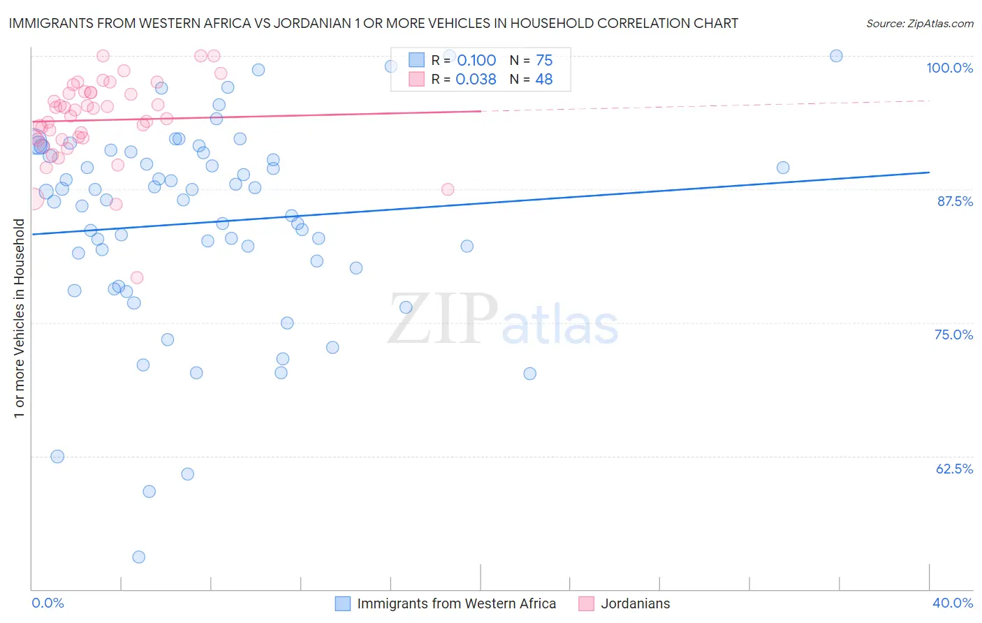 Immigrants from Western Africa vs Jordanian 1 or more Vehicles in Household