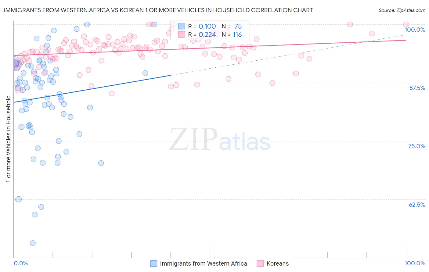 Immigrants from Western Africa vs Korean 1 or more Vehicles in Household