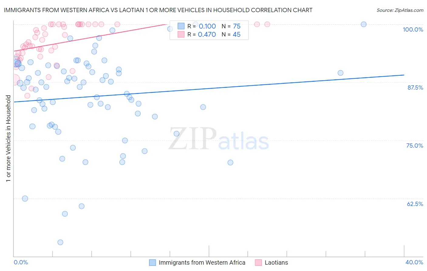 Immigrants from Western Africa vs Laotian 1 or more Vehicles in Household