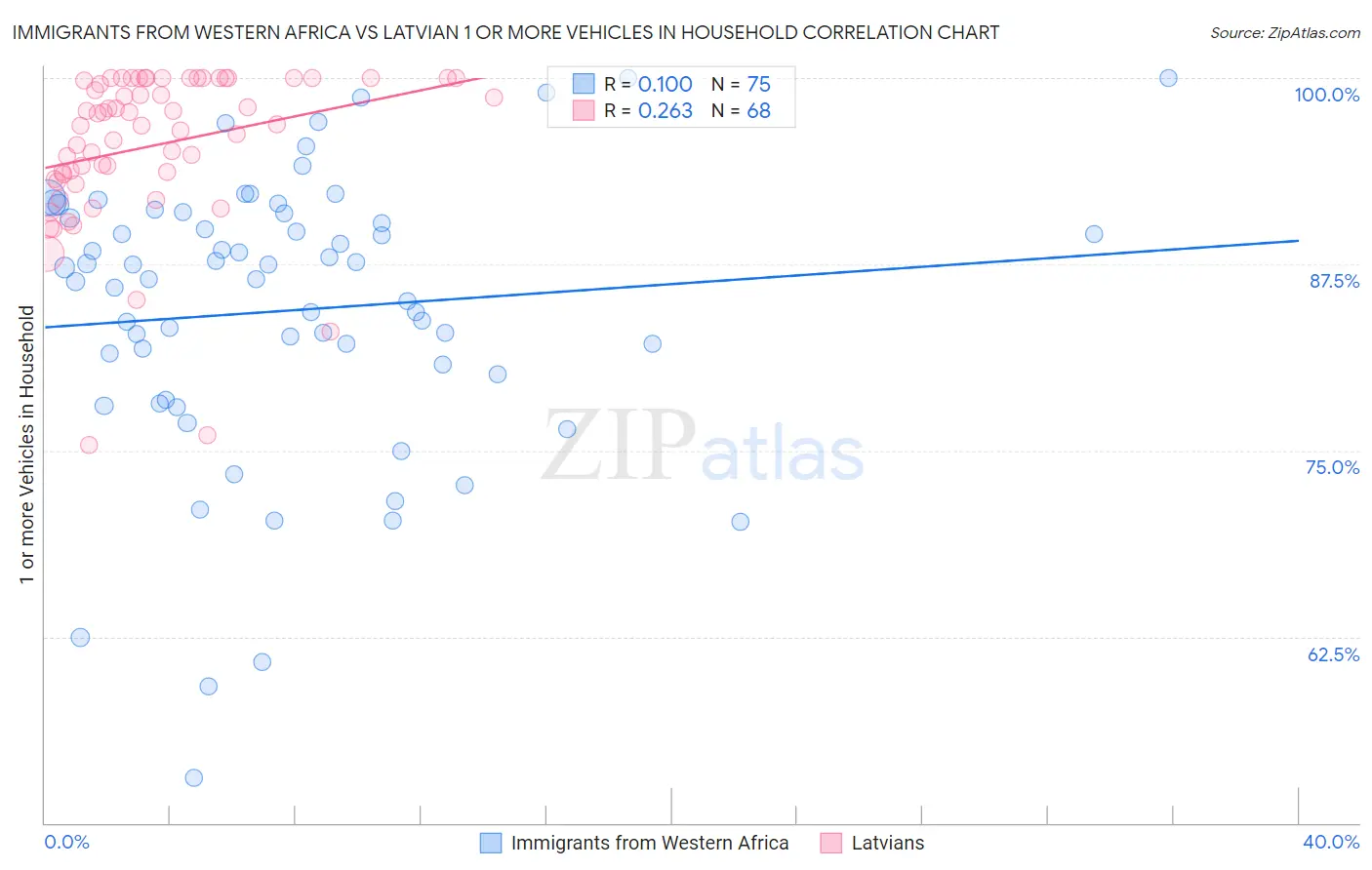 Immigrants from Western Africa vs Latvian 1 or more Vehicles in Household