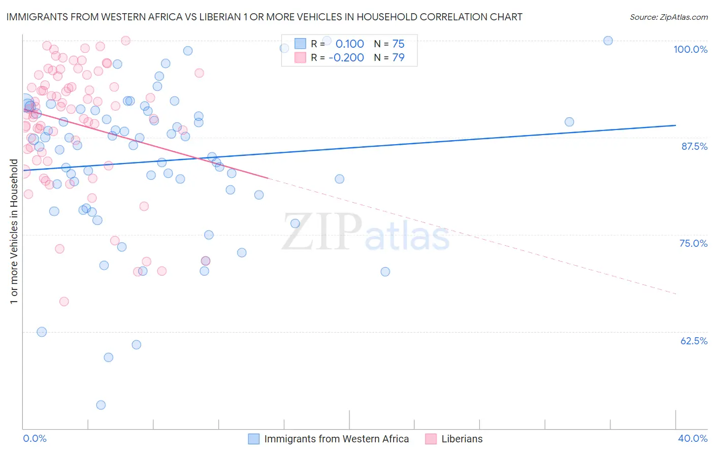 Immigrants from Western Africa vs Liberian 1 or more Vehicles in Household