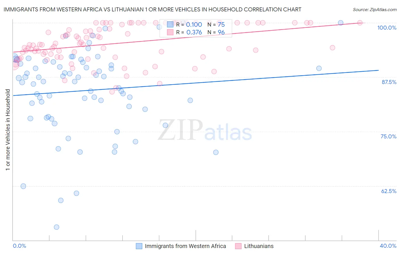 Immigrants from Western Africa vs Lithuanian 1 or more Vehicles in Household