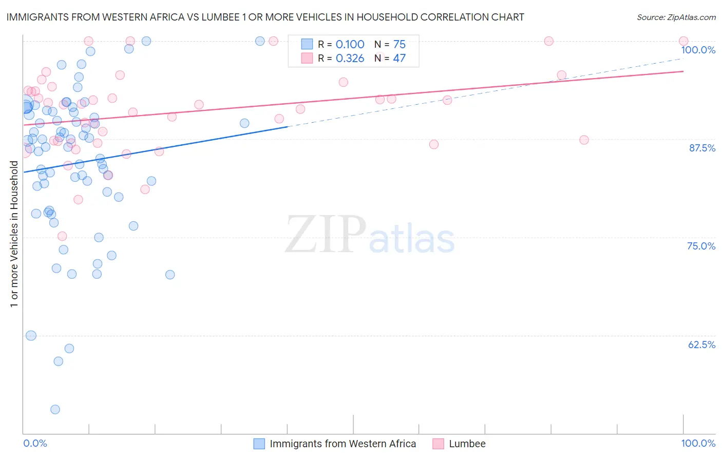 Immigrants from Western Africa vs Lumbee 1 or more Vehicles in Household