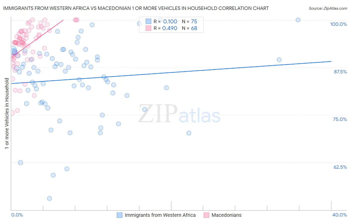 Immigrants from Western Africa vs Macedonian 1 or more Vehicles in Household