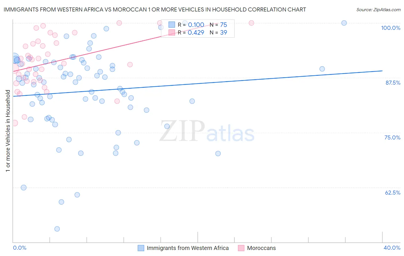 Immigrants from Western Africa vs Moroccan 1 or more Vehicles in Household