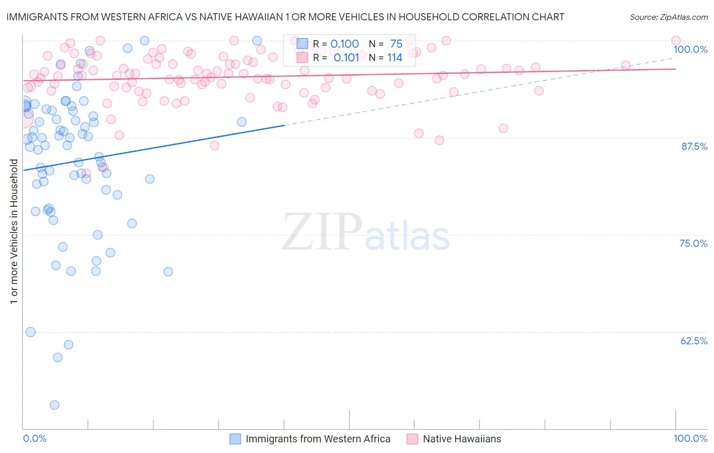 Immigrants from Western Africa vs Native Hawaiian 1 or more Vehicles in Household