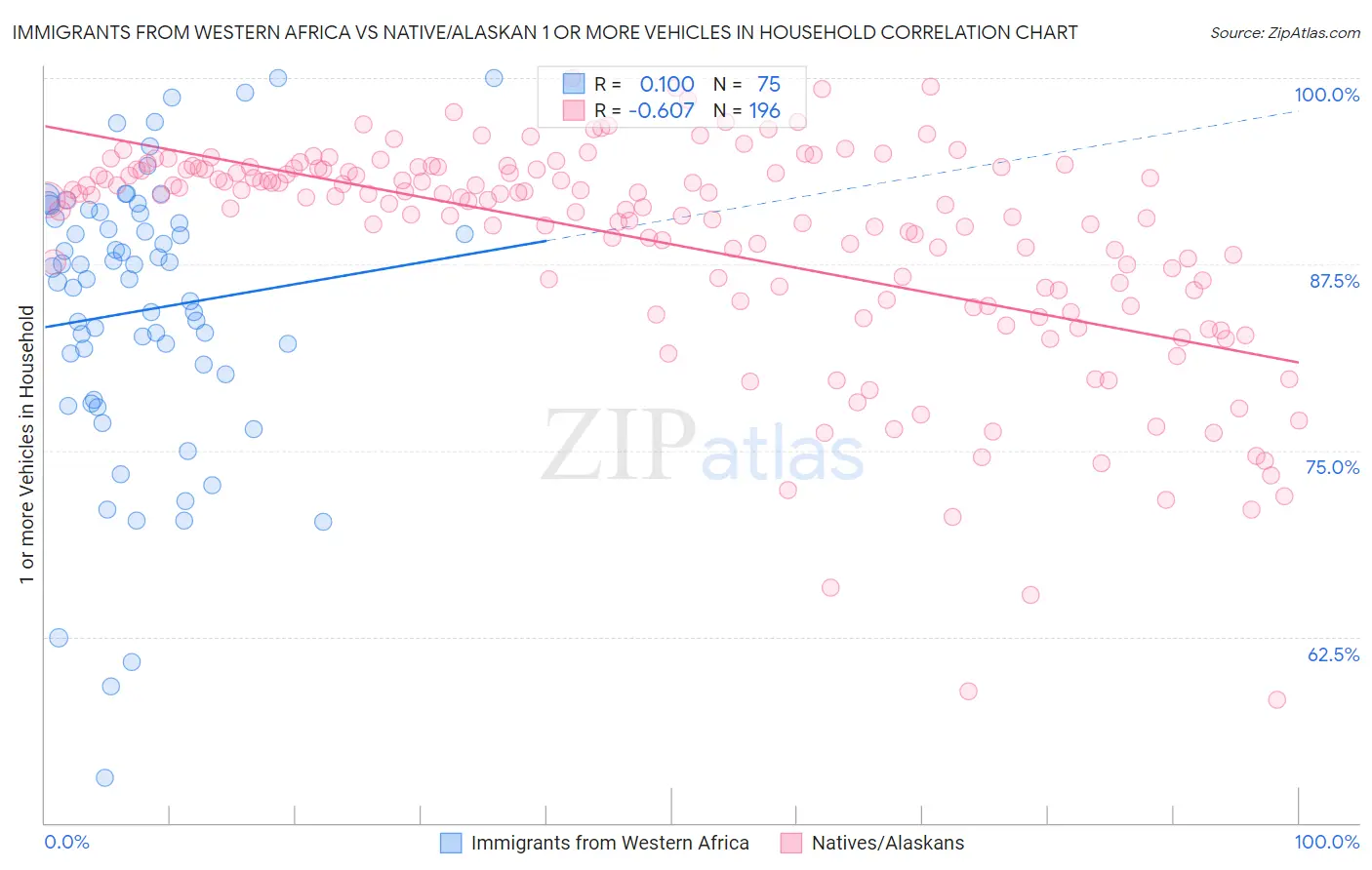 Immigrants from Western Africa vs Native/Alaskan 1 or more Vehicles in Household