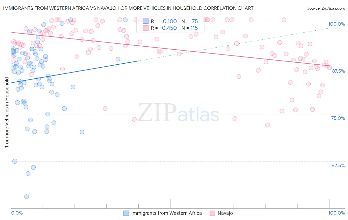 Immigrants from Western Africa vs Navajo 1 or more Vehicles in Household