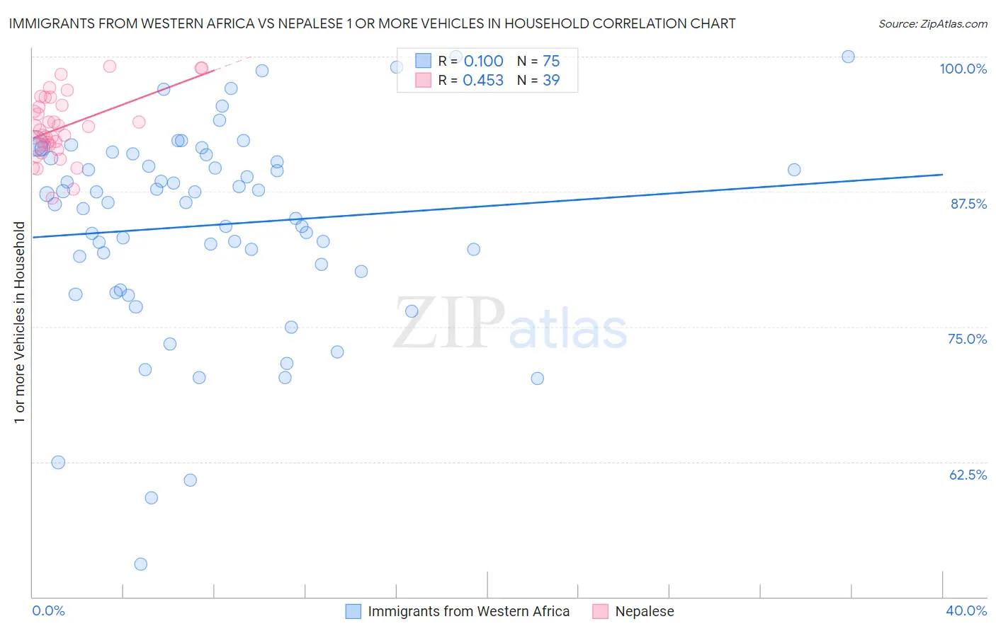 Immigrants from Western Africa vs Nepalese 1 or more Vehicles in Household