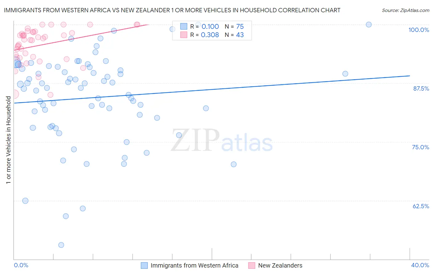 Immigrants from Western Africa vs New Zealander 1 or more Vehicles in Household