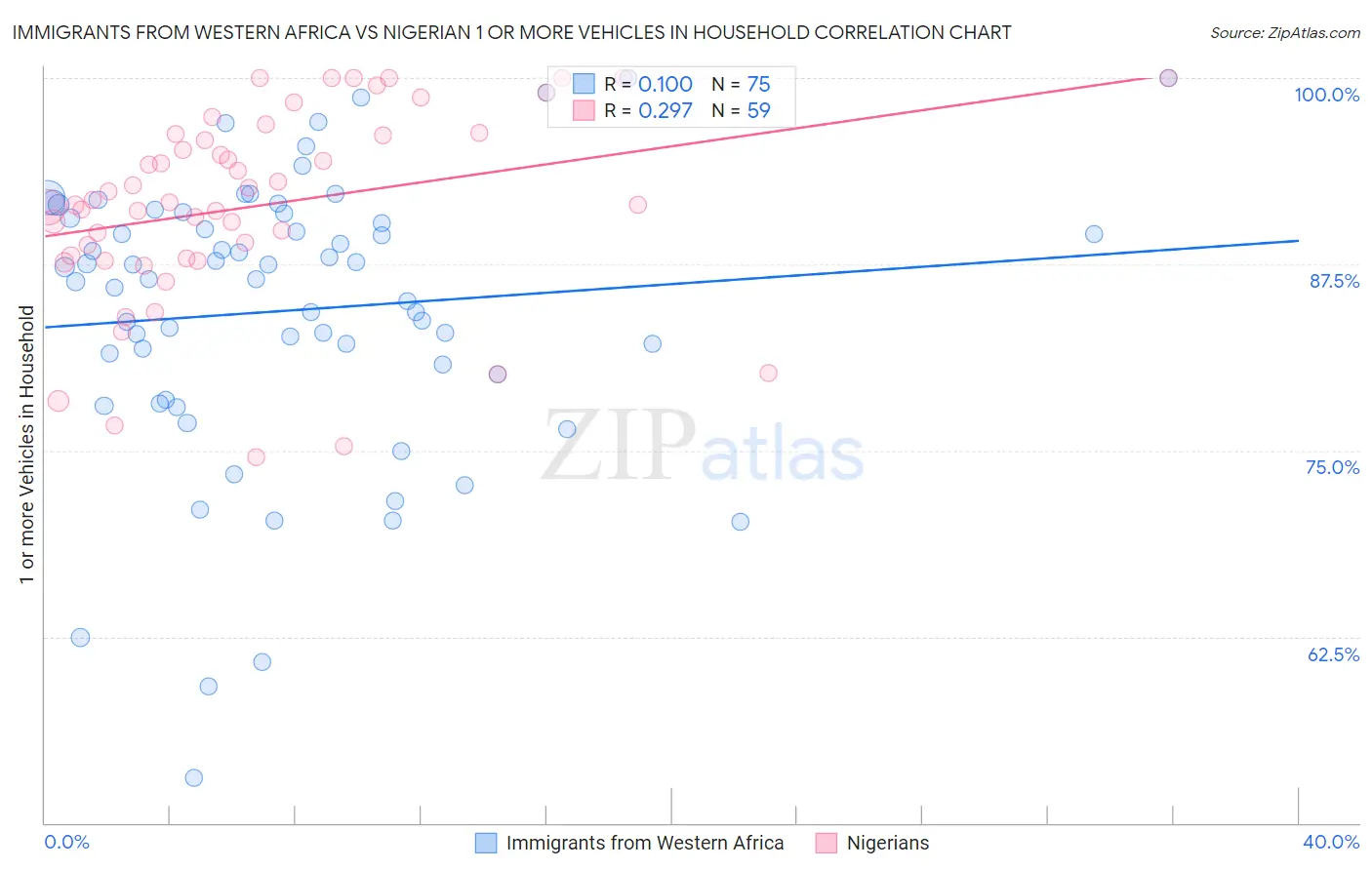 Immigrants from Western Africa vs Nigerian 1 or more Vehicles in Household