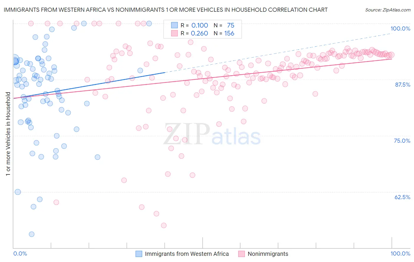 Immigrants from Western Africa vs Nonimmigrants 1 or more Vehicles in Household