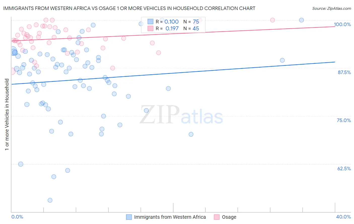 Immigrants from Western Africa vs Osage 1 or more Vehicles in Household