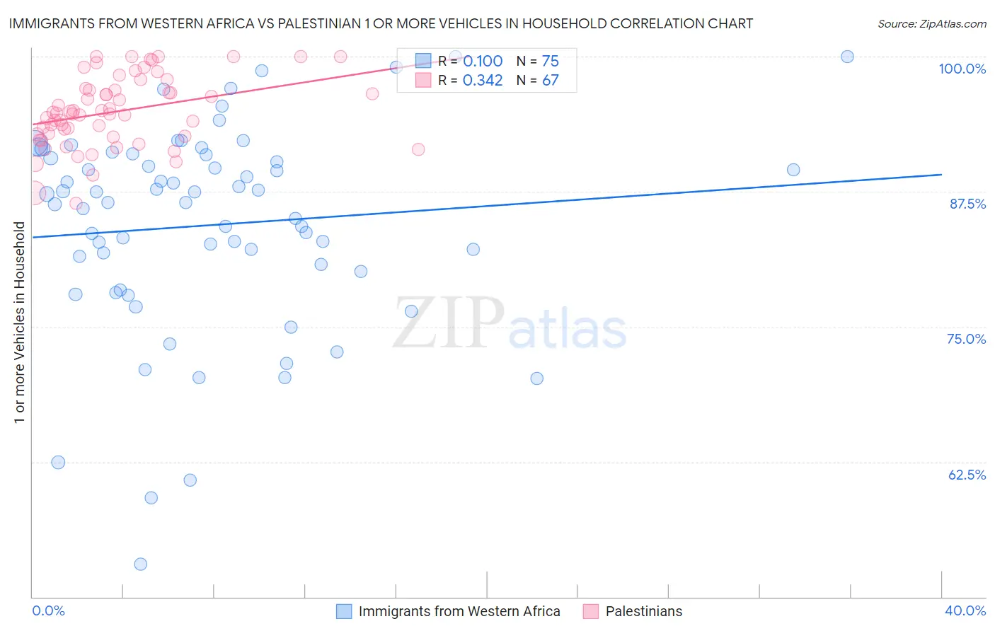 Immigrants from Western Africa vs Palestinian 1 or more Vehicles in Household