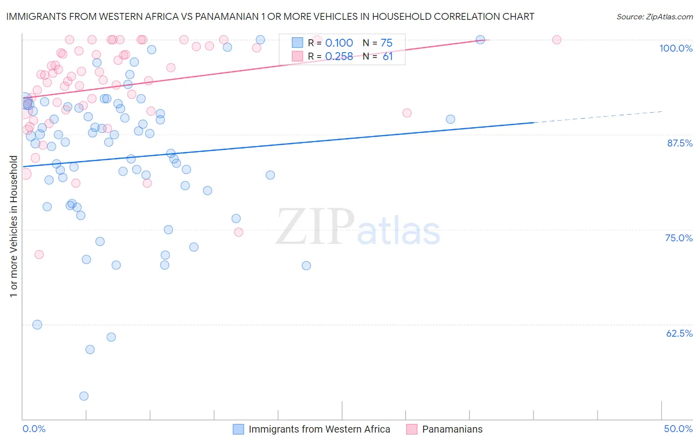 Immigrants from Western Africa vs Panamanian 1 or more Vehicles in Household