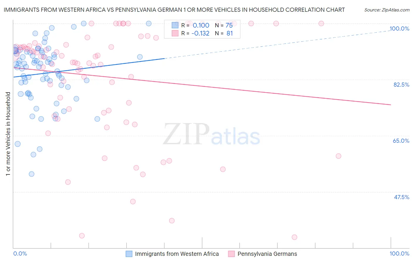 Immigrants from Western Africa vs Pennsylvania German 1 or more Vehicles in Household