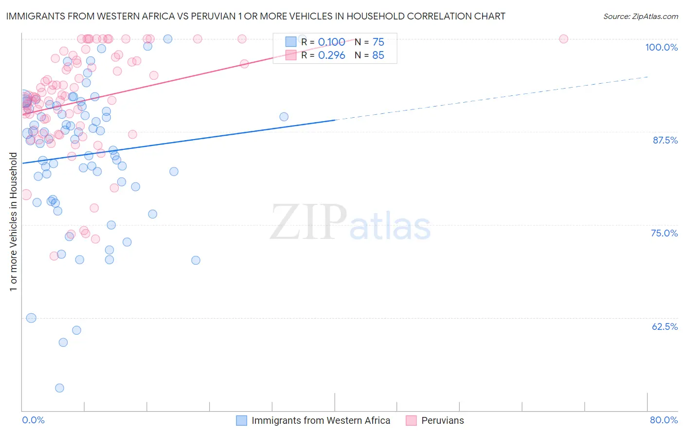 Immigrants from Western Africa vs Peruvian 1 or more Vehicles in Household