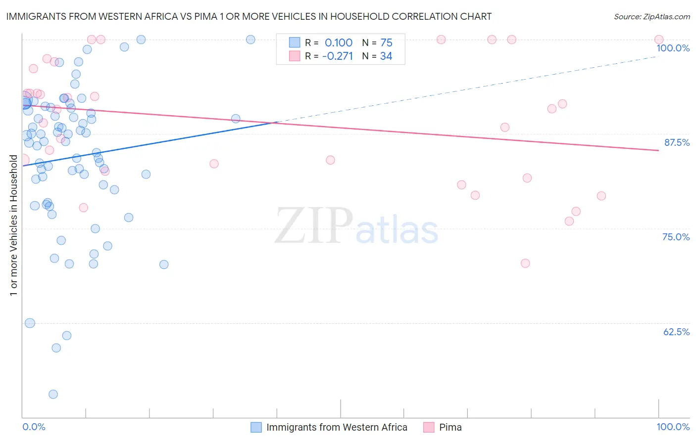 Immigrants from Western Africa vs Pima 1 or more Vehicles in Household