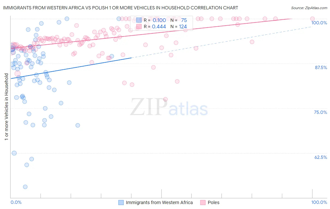 Immigrants from Western Africa vs Polish 1 or more Vehicles in Household