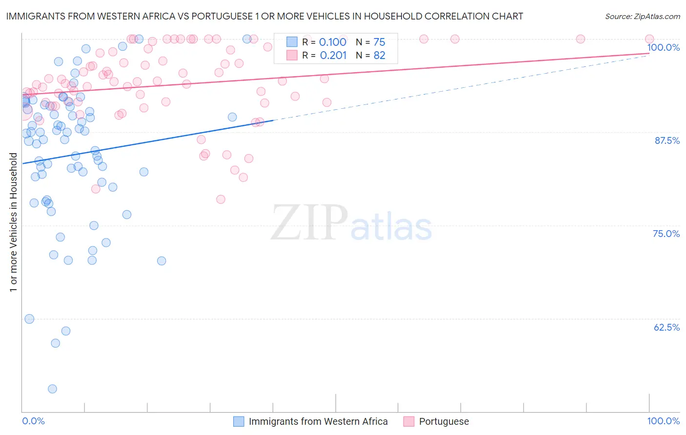 Immigrants from Western Africa vs Portuguese 1 or more Vehicles in Household