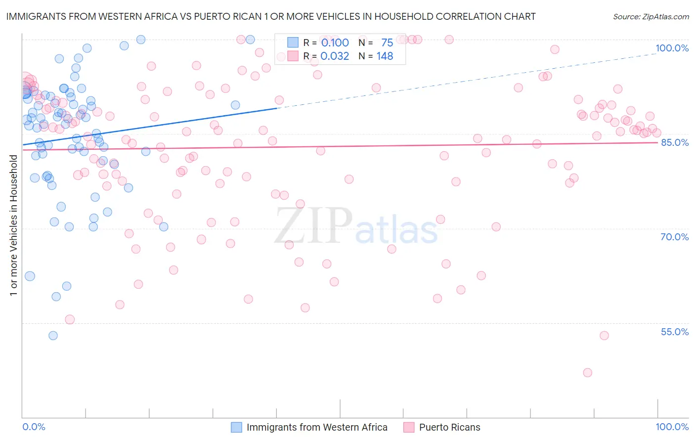 Immigrants from Western Africa vs Puerto Rican 1 or more Vehicles in Household