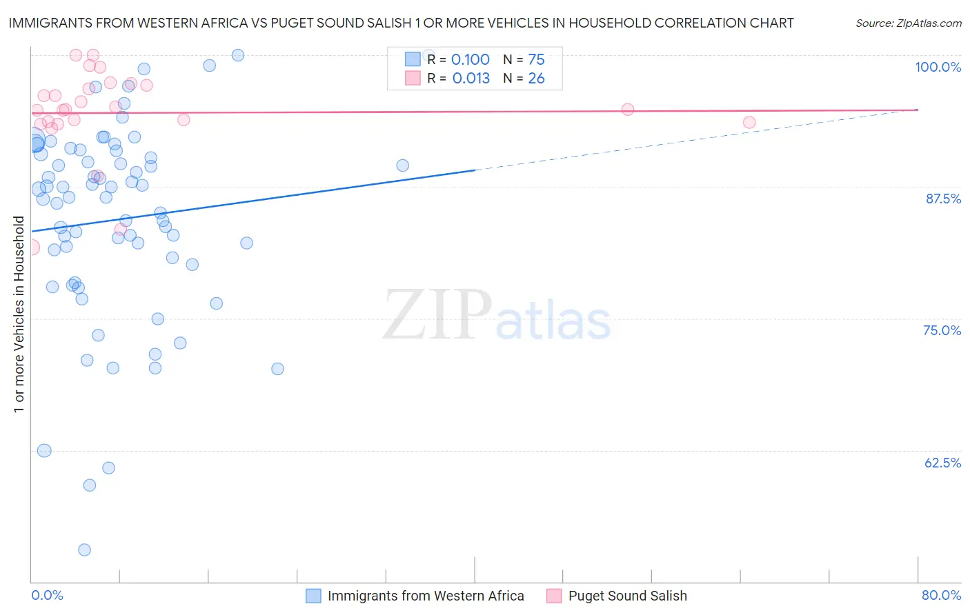 Immigrants from Western Africa vs Puget Sound Salish 1 or more Vehicles in Household
