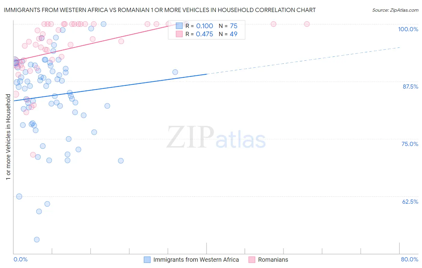 Immigrants from Western Africa vs Romanian 1 or more Vehicles in Household