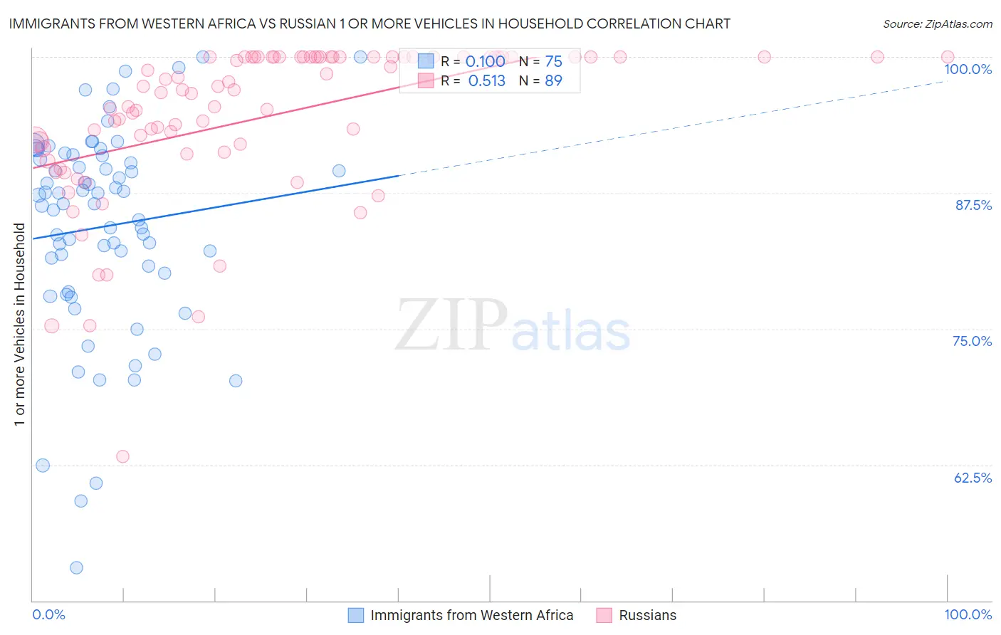 Immigrants from Western Africa vs Russian 1 or more Vehicles in Household