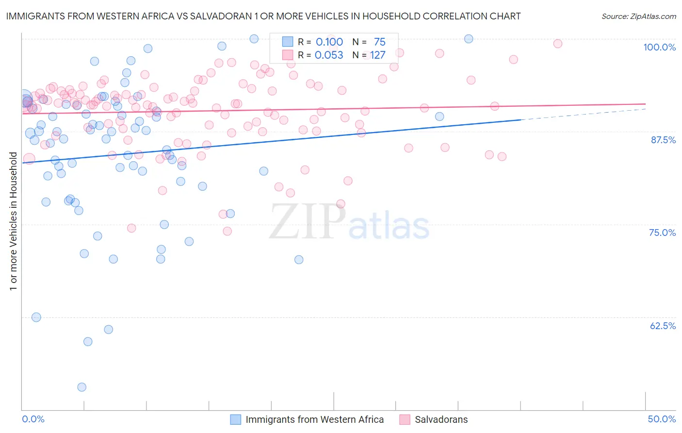 Immigrants from Western Africa vs Salvadoran 1 or more Vehicles in Household