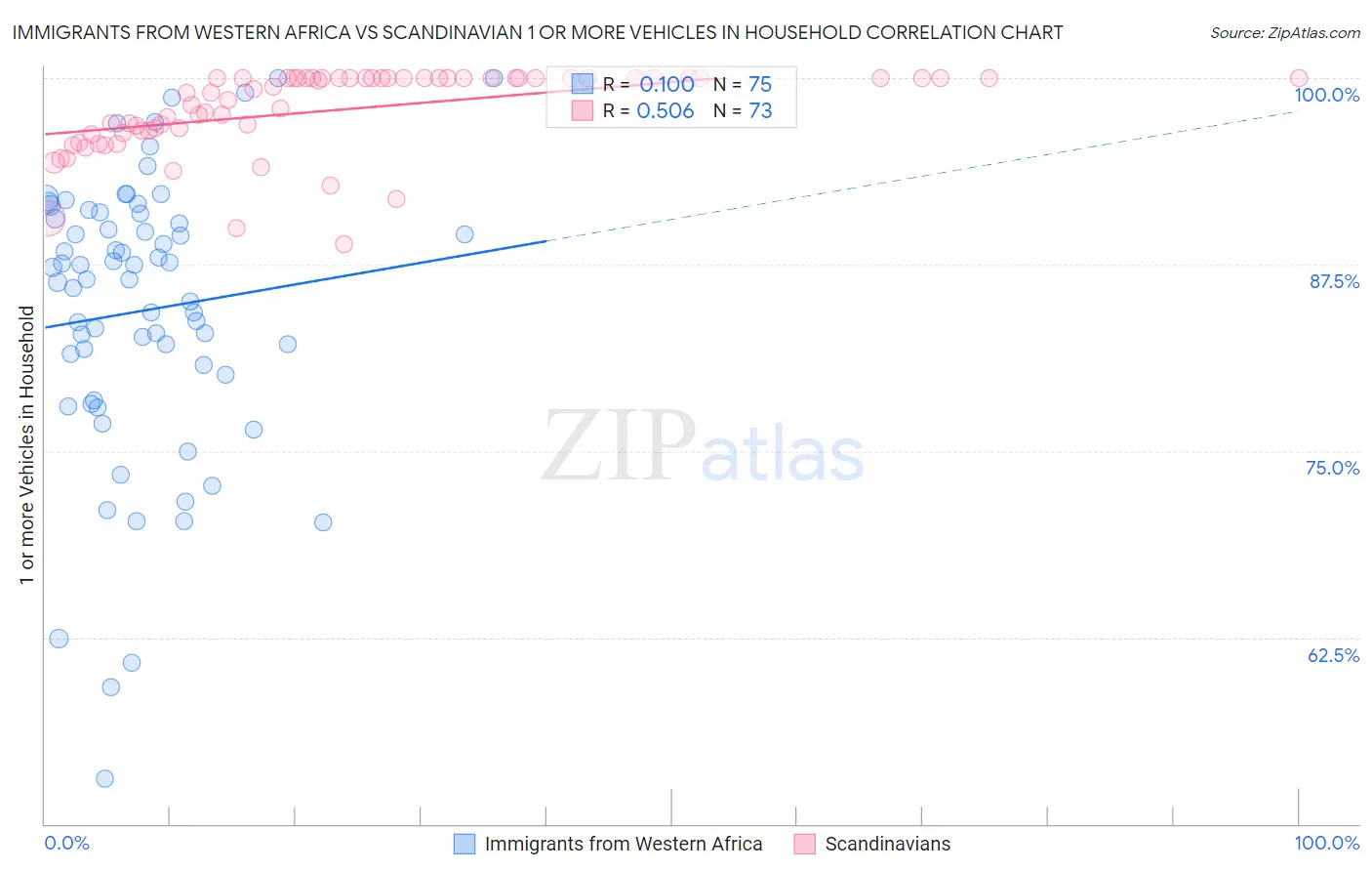Immigrants from Western Africa vs Scandinavian 1 or more Vehicles in Household