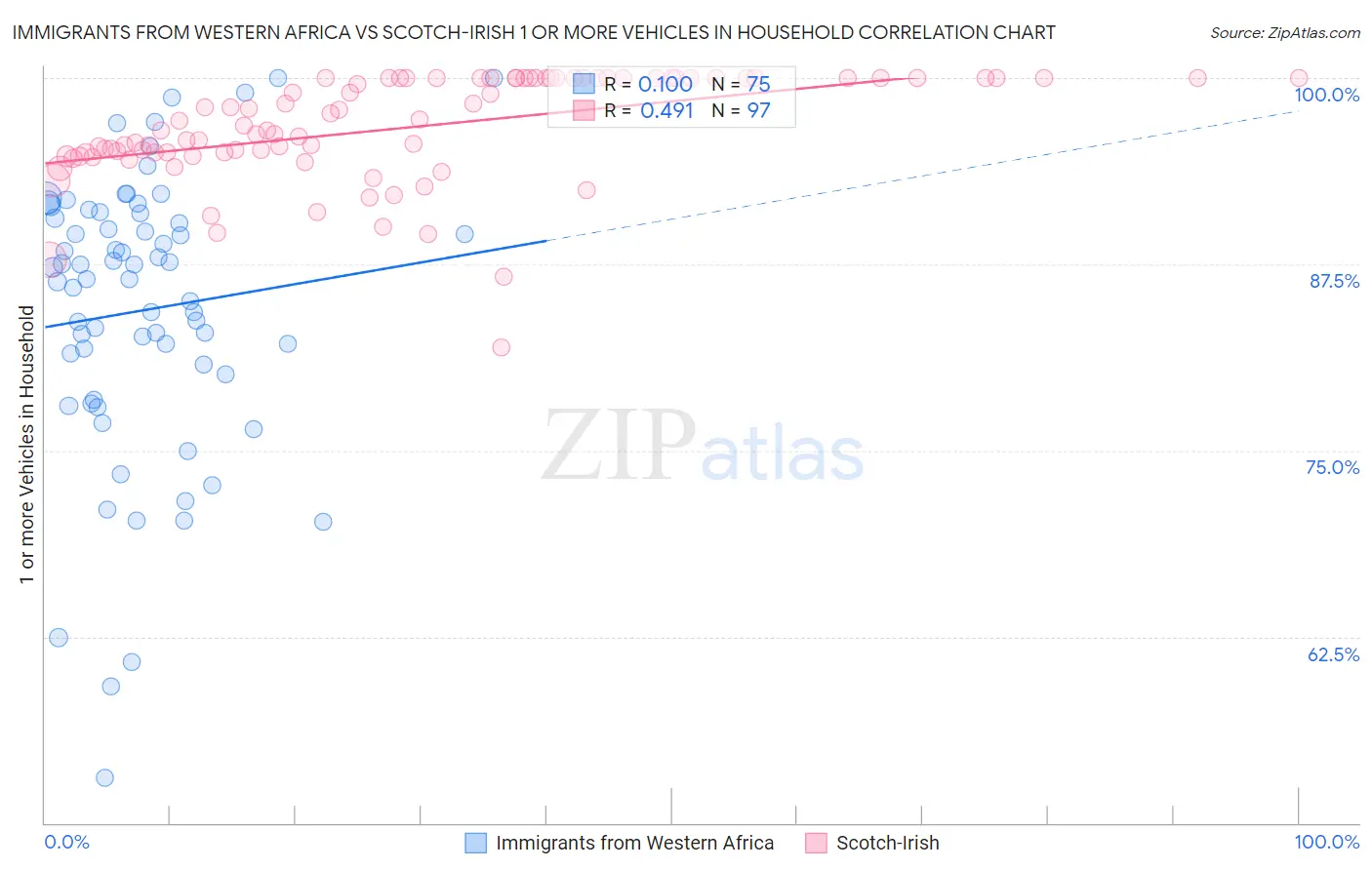 Immigrants from Western Africa vs Scotch-Irish 1 or more Vehicles in Household